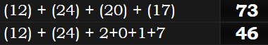 (12) + (24) + (20) + (17) = 73 and (12) + (24) + 2+0+1+7 = 46