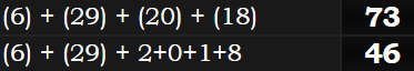 (6) + (29) + (20) + (18) = 73 and (6) + (29) + 2+0+1+8 = 46