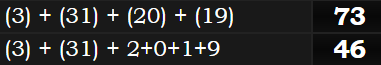 (3) + (31) + (20) + (19) = 73 & (3) + (31) + 2+0+1+9 = 46