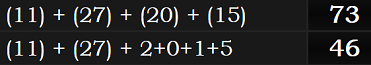 (11) + (27) + (20) + (15) = 73 and (11) + (27) + 2+0+1+5 = 46