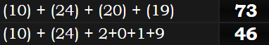 (10) + (24) + (20) + (19) = 73 and (10) + (24) + 2+0+1+9 = 46