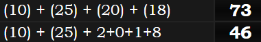 (10) + (25) + (20) + (18) = 73 & (10) + (25) + 2+0+1+8 = 46