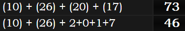 (10) + (26) + (20) + (17) = 73 and (10) + (26) + 2+0+1+7 = 46