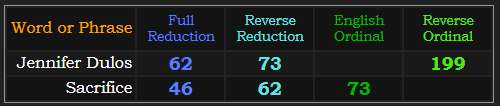 Jennifer Dulos = 62, 73, and 199. Sacrifice = 73, 62, and 46