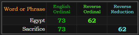 Egypt & Sacrifice = 73 & 62