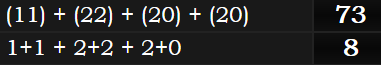 (11) + (22) + (20) + (20) = 73 and 1+1 + 2+2 + 2+0 = 8