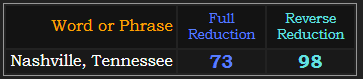 Nashville, Tennessee = 73 and 98 in Reduction