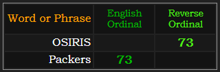OSIRIS and Packers both = 73