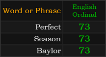 Perfect, Season, and Baylor all = 73 Ordinal