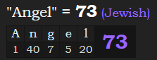 "Angel" = 73 (Jewish)