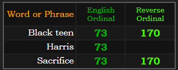 Black teen = 170 and 73, Harris = 73, Sacrifice = 73 and 170