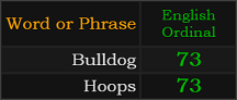 Bulldog and Hoops = 73 Ordinal