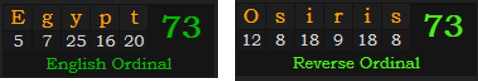 Egypt = 73 Ordinal, Osiris = 73 Reverse