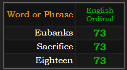 Eubanks, Sacrifice, and Eighteen all = 73 in Ordinal