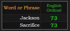 Jackson and Sacrifice both = 73 Ordinal