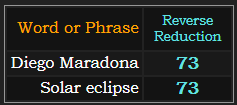 Diego Maradona and Solar eclipse both = 73