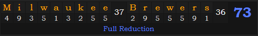 "Milwaukee Brewers" = 73 (Full Reduction)