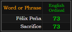 Félix Peña and Sacrifice both = 73 Ordinal