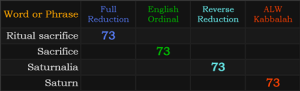 Ritual sacrifice, Sacrifice, Saturnalia, and Saturn all = 73