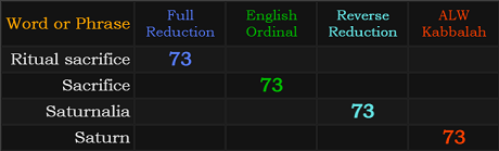 Ritual sacrifice, Sacrifice, Saturnalia, and Saturn all = 73