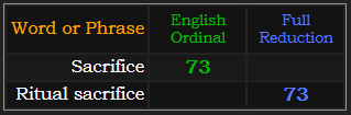 Sacrifice = 73 Ordinal, Ritual sacrifice = 73 Reduction