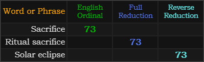 Sacrifice = 73, Ritual sacrifice = 73, Solar eclipse = 73