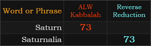 Saturn = 73 Kabbalah, Saturnalia = 73 Reverse