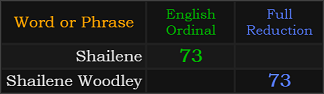 Shailene = 73 and Shailene Woodley = 73