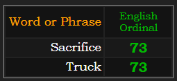 Truck and Sacrifice both = 73 Ordinal