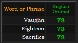 Vaughn, eighteen, and sacrifice all = 73 in Ordinal