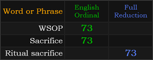 WSOP = 73, Sacrifice = 73, Ritual sacrifice = 73