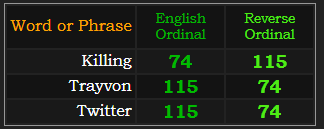 Killing, Trayvon, and Twitter all = 74 and 115