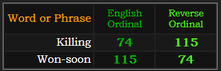 Killing and Won-soon both = 74 and 115