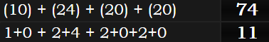 (10) + (24) + (20) + (20) = 74 and 1+0 + 2+4 + 2+0+2+0 = 11