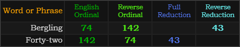 Bergling and Forty-two both = 142, 74, and 43