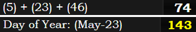 (5) + (23) + (46) = 74 and May 23rd is the 143rd day of the year