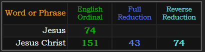 Jesus = 74, Jesus Christ = 151, 43, and 74