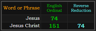 Jesus = 74, Jesus Christ = 74 and 151