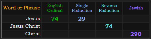 Jesus = 74 / 29, Jesus Christ = 74, Christ = 290