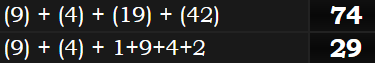 (9) + (4) + (19) + (42) = 74 and (9) + (4) + 1+9+4+2 = 29