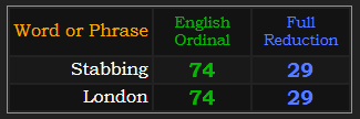 Stabbing and London both = 74 Ordinal and 29 Reduction