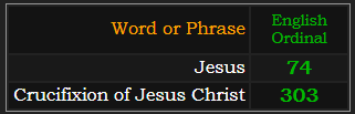 In Ordinal, Jesus = 74, Crucifixion of Jesus Christ = 303