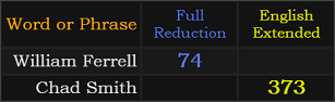 William Ferrell = 74, Chad Smith = 373