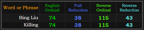 Bing Liu and Killing both = 74, 38, 115, and 43