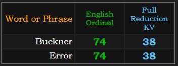Buckner & Error both = 74 & 38