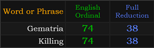 Gematria and Killing both = 74 and 38