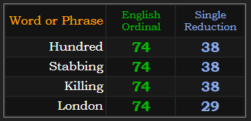 Hundred, Stabbing, and Killing all = 74 & 38. "London" = 74