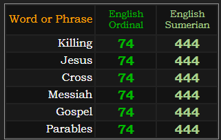 Killing, Jesus, Cross, Messiah, Gospel, and Parables all = 74 Ordinal and 444 Sumerian