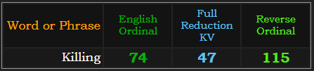 Killing = 74 Ordinal, 47 KV Exception, 115 Reverse