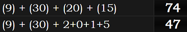 (9) + (30) + (20) + (15) = 74 and (9) + (30) + 2+0+1+5 = 47